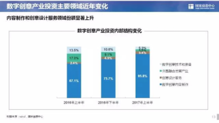 数字创意产业投资热点 数字内容制作服务的崛起与前景